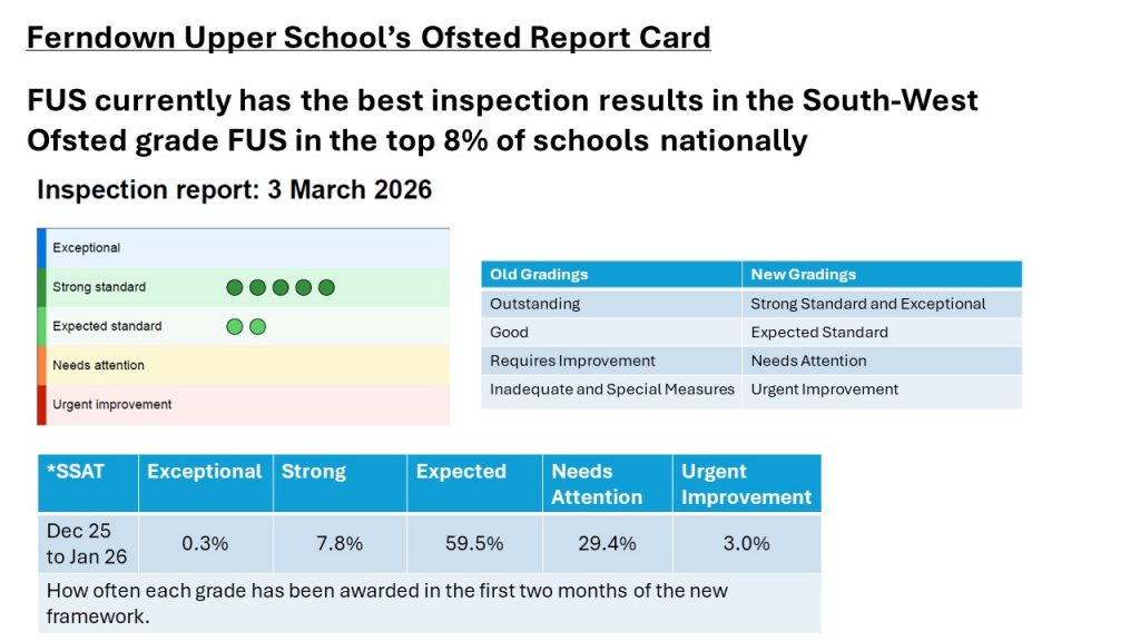 Ofsted Report Results 2026 – Ferndown Upper School